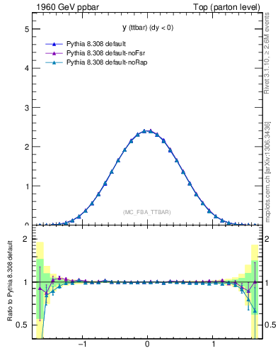 Plot of yttbar in 1960 GeV ppbar collisions