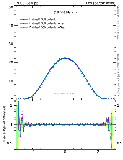 Plot of yttbar in 7000 GeV pp collisions