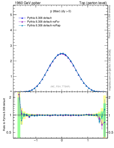 Plot of yttbar in 1960 GeV ppbar collisions