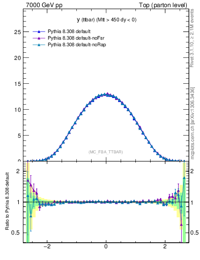 Plot of yttbar in 7000 GeV pp collisions