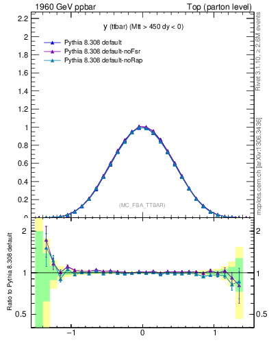 Plot of yttbar in 1960 GeV ppbar collisions