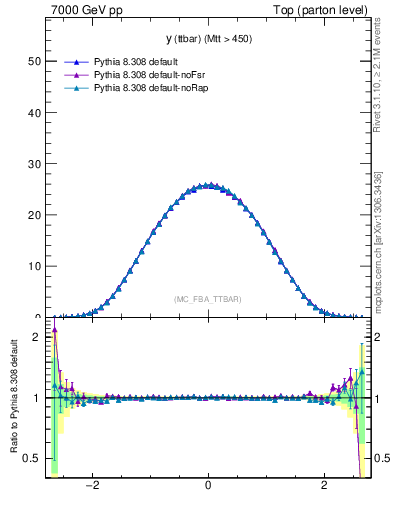 Plot of yttbar in 7000 GeV pp collisions