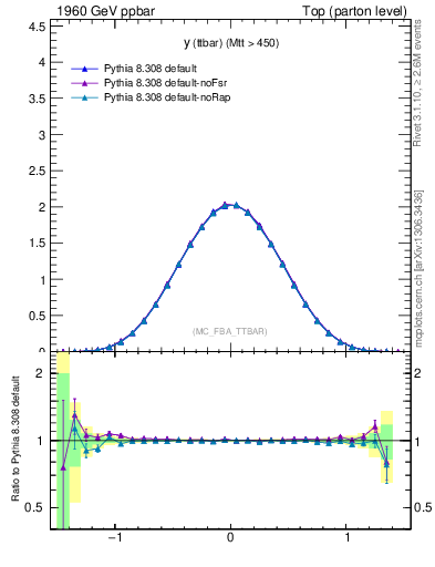 Plot of yttbar in 1960 GeV ppbar collisions