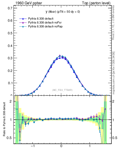 Plot of yttbar in 1960 GeV ppbar collisions