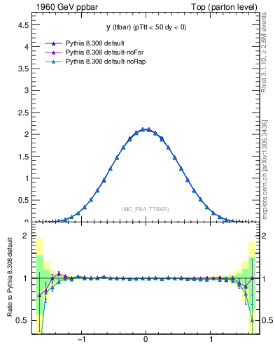 Plot of yttbar in 1960 GeV ppbar collisions