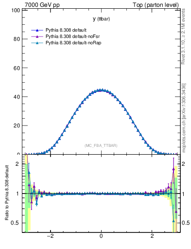 Plot of yttbar in 7000 GeV pp collisions