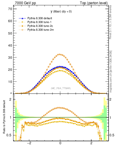 Plot of yttbar in 7000 GeV pp collisions