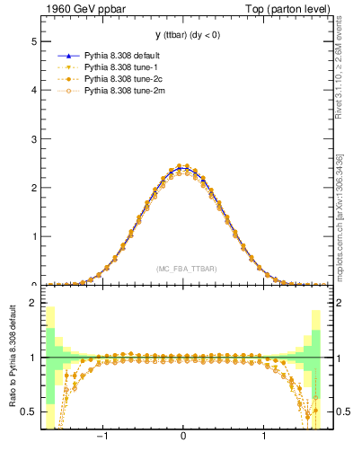 Plot of yttbar in 1960 GeV ppbar collisions