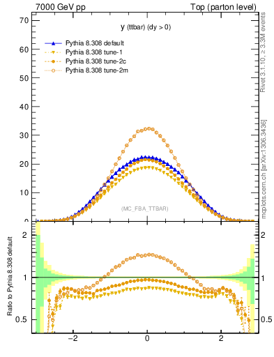 Plot of yttbar in 7000 GeV pp collisions