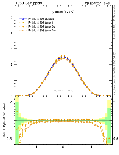 Plot of yttbar in 1960 GeV ppbar collisions