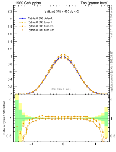 Plot of yttbar in 1960 GeV ppbar collisions