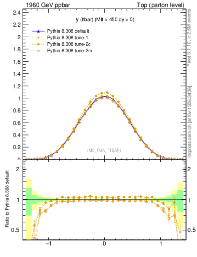 Plot of yttbar in 1960 GeV ppbar collisions