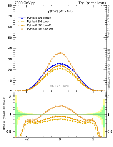 Plot of yttbar in 7000 GeV pp collisions