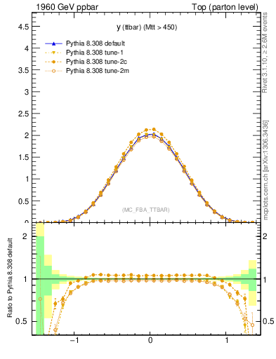 Plot of yttbar in 1960 GeV ppbar collisions