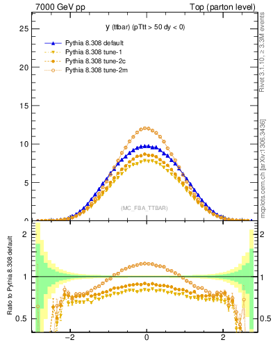 Plot of yttbar in 7000 GeV pp collisions