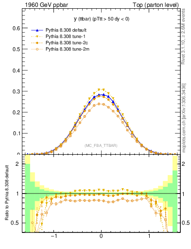 Plot of yttbar in 1960 GeV ppbar collisions