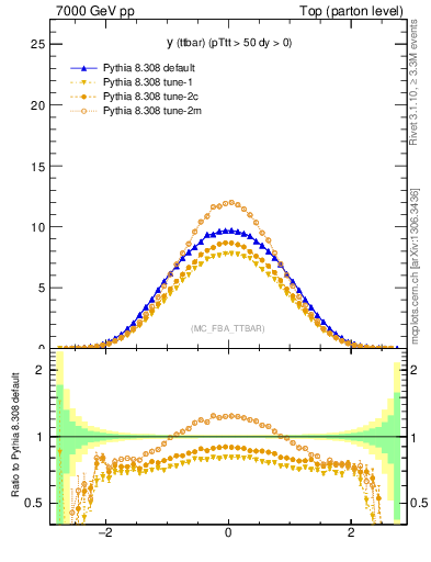 Plot of yttbar in 7000 GeV pp collisions