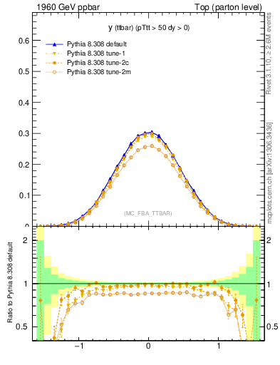 Plot of yttbar in 1960 GeV ppbar collisions