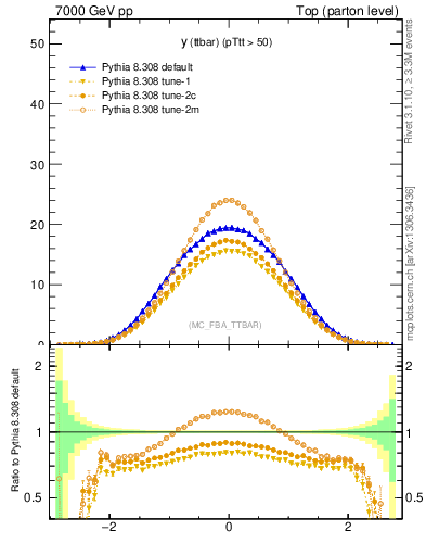 Plot of yttbar in 7000 GeV pp collisions