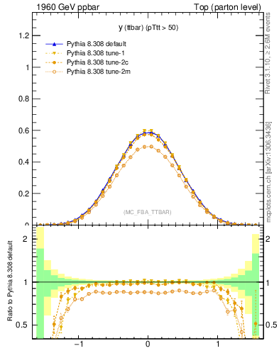 Plot of yttbar in 1960 GeV ppbar collisions