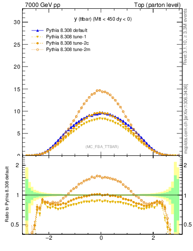 Plot of yttbar in 7000 GeV pp collisions