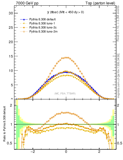 Plot of yttbar in 7000 GeV pp collisions