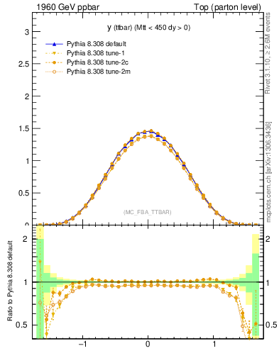 Plot of yttbar in 1960 GeV ppbar collisions