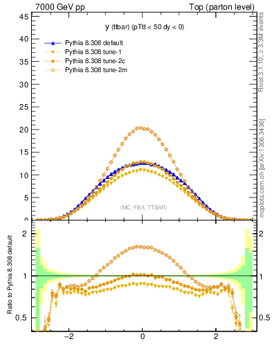 Plot of yttbar in 7000 GeV pp collisions