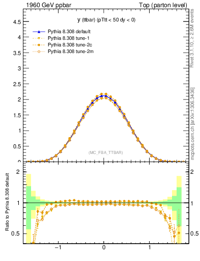 Plot of yttbar in 1960 GeV ppbar collisions