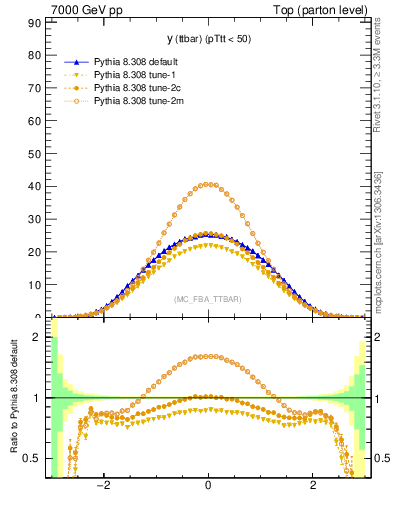 Plot of yttbar in 7000 GeV pp collisions