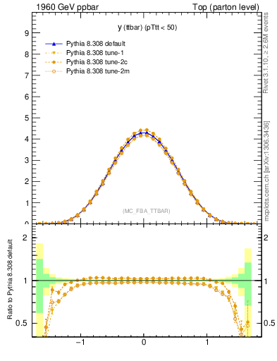 Plot of yttbar in 1960 GeV ppbar collisions