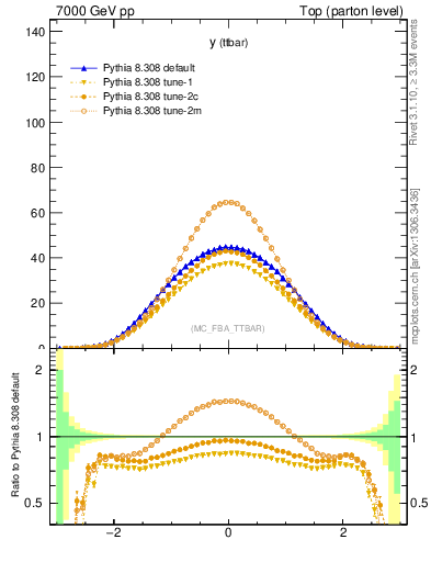 Plot of yttbar in 7000 GeV pp collisions