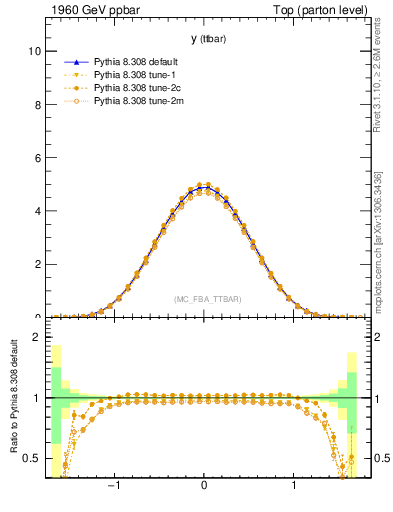 Plot of yttbar in 1960 GeV ppbar collisions