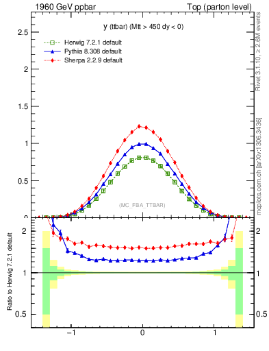 Plot of yttbar in 1960 GeV ppbar collisions