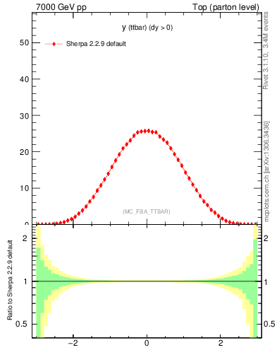 Plot of yttbar in 7000 GeV pp collisions