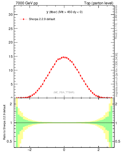 Plot of yttbar in 7000 GeV pp collisions