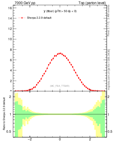 Plot of yttbar in 7000 GeV pp collisions