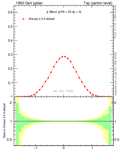 Plot of yttbar in 1960 GeV ppbar collisions