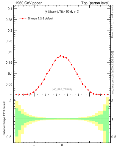 Plot of yttbar in 1960 GeV ppbar collisions