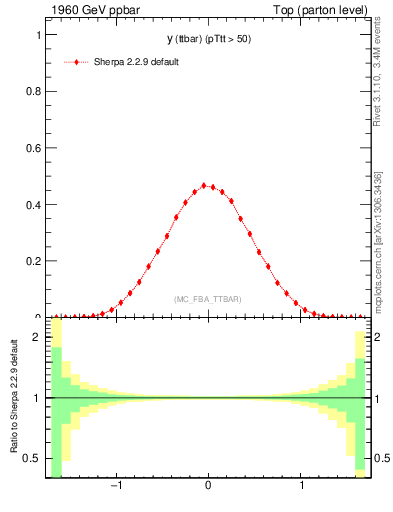 Plot of yttbar in 1960 GeV ppbar collisions