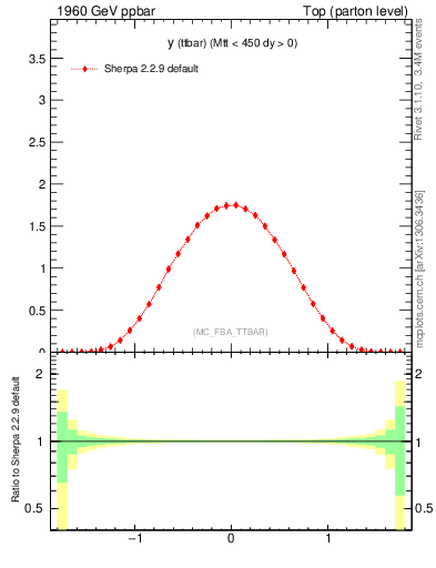 Plot of yttbar in 1960 GeV ppbar collisions