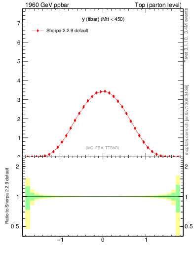 Plot of yttbar in 1960 GeV ppbar collisions