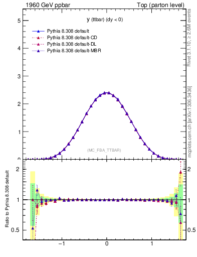 Plot of yttbar in 1960 GeV ppbar collisions