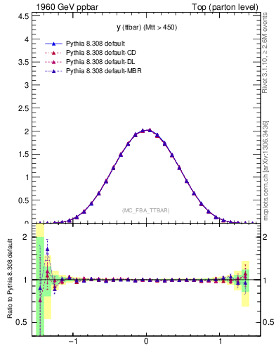 Plot of yttbar in 1960 GeV ppbar collisions