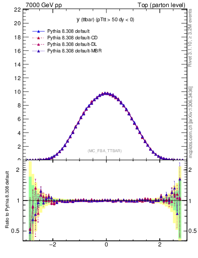 Plot of yttbar in 7000 GeV pp collisions