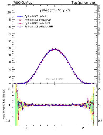 Plot of yttbar in 7000 GeV pp collisions