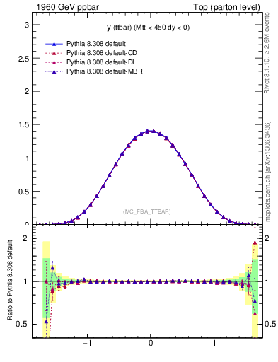 Plot of yttbar in 1960 GeV ppbar collisions