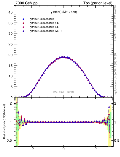 Plot of yttbar in 7000 GeV pp collisions