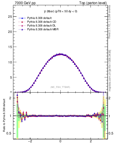 Plot of yttbar in 7000 GeV pp collisions