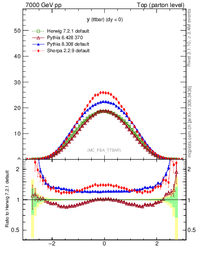 Plot of yttbar in 7000 GeV pp collisions